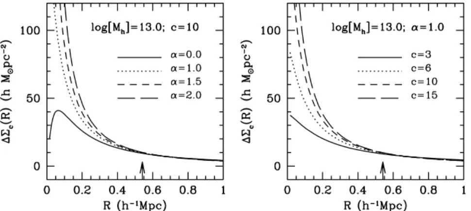 Figure 1. The ESD around central galaxies as a function of radius R. Results are shown for 10 13 h −1 M  dark matter haloes with different density profiles.