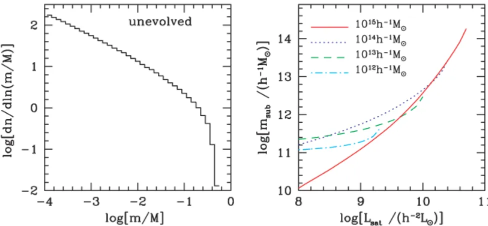 Figure 4. The left-hand panel shows the un-evolved mass function of dark matter subhaloes from van den Bosch et al