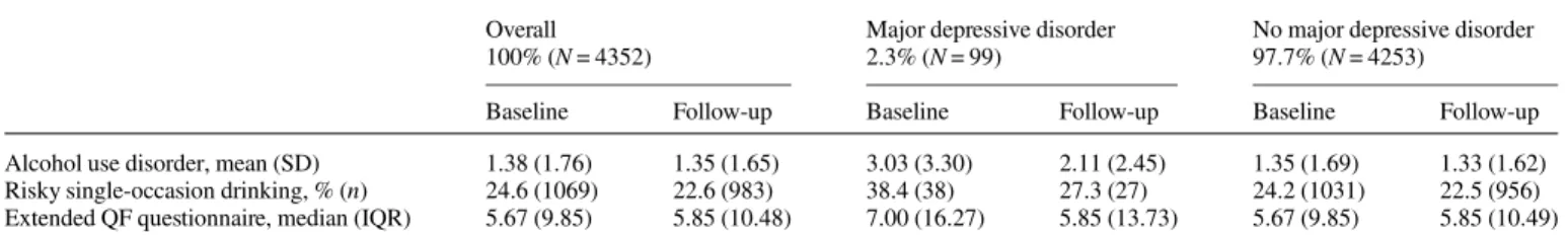 Table 1 presents statistics for alcohol-related variables and MDD. Only a small proportion of participants met the criteria