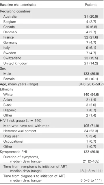 Table 1. Demographic and baseline characteristics of 148 pa- pa-tients with primary HIV-1 infection (PHI).
