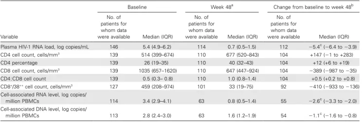 Table 2. Baseline values, week 48 values, and changes from baseline to week 48, for virological and immunological parameters among all patients who continued to receive follow-up care.