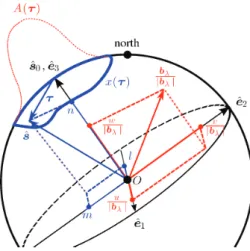 Figure 1. Illustration of notations. The signal probed x( τ ), with τ ≡ s ˆ − s ˆ 0 , extends in any direction on the celestial sphere S 2 identified by unit vectors ˆ