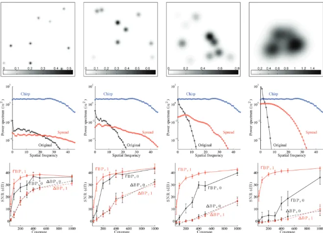Figure 2. From left to right, maps and graphs are associated with increasing values of the size t d ∈ { 2, 4, 8, 16 } of the Gaussian waveforms constituting the sparsity dictionaries  (t) in which the astrophysical signals considered are defined