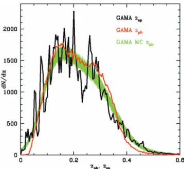 Figure 13. Spectroscopic redshift distribution of GAMA galaxies (black), the corresponding photo-redshift distribution of GAMA galaxies (red) and 1000 Monte Carlo generated photo-redshift distributions, including the Gaussianly distributed photo-redshift e