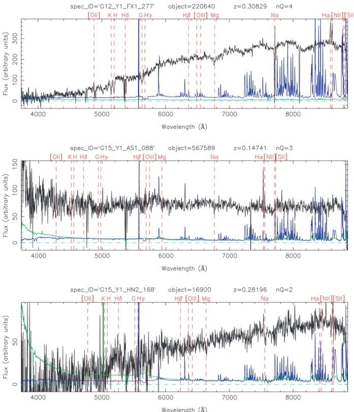 Figure 5. Examples of spectra with redshift quality nQ = 4 (top panel), 3 (middle panel) and 2 (bottom panel)