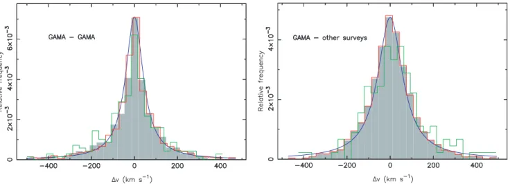 Figure 7. Left-hand panel: the shaded histogram shows the distribution of differences between the redshifts measured from independent GAMA spectra of the same objects, where all redshifts have nQ ≥ 3 (868 pairs from 1718 unique spectra of 856 unique object