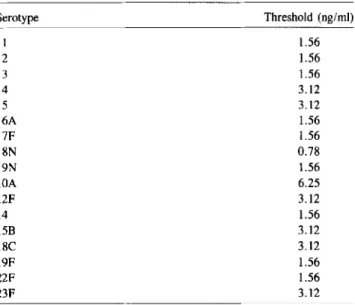 Table 2. Detection threshold of ELISA for specific capsular poly- poly-saccharides in normal human serum.