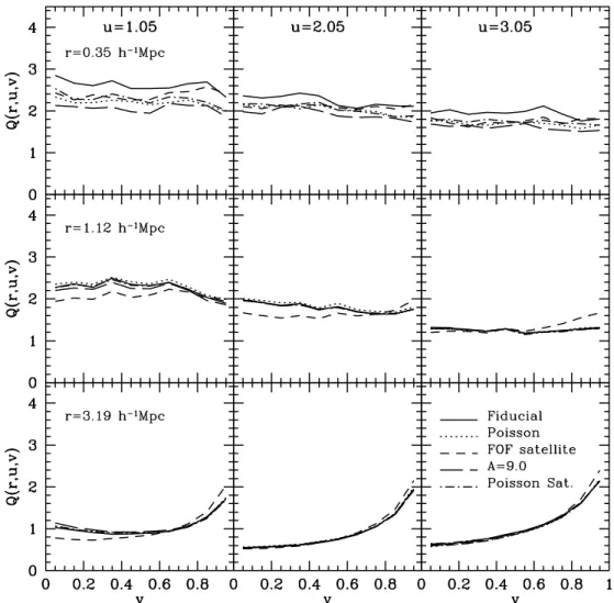 Figure 7. The normalized 3PCFs for mock galaxies with various assumptions about galaxy distribution in individual haloes (see text for details)