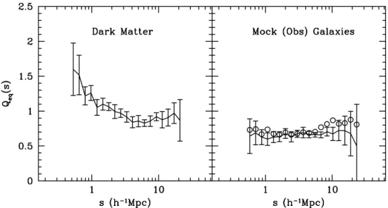 Figure 10. The redshift-space 3PCFs of equilateral triangles for 2dFGRS galaxies (circles in the right panel) compared with model predictions