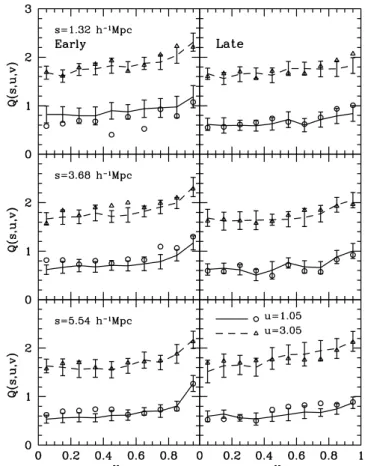 Figure 13. The redshift-space 3PCFs for faint (left panels) and bright (right panels) galaxies