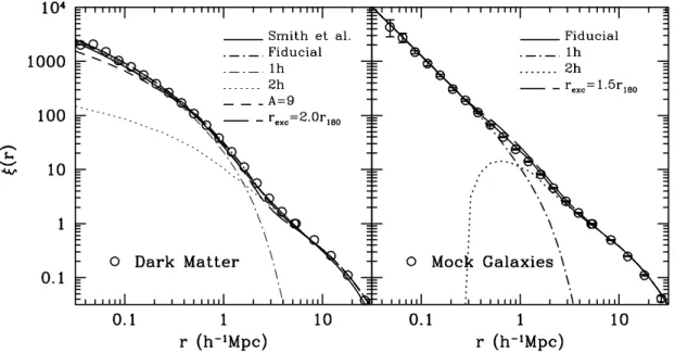 Figure 1. The 2PCFs for dark matter (left panel) and mock galaxies with luminosity M b J − 5 log h < − 18 