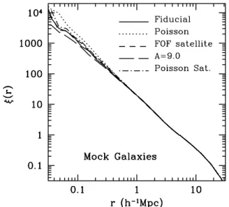 Figure 2. The 2PCFs for mock galaxies with different models for the satel- satel-lite distribution in haloes