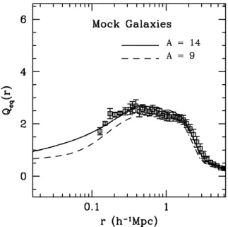 Figure 5. The same as Fig. 3, but here results are shown for mock galaxies.