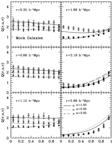Figure 6. The normalized 3PCFs for mock galaxies with M b J − 5 log h <