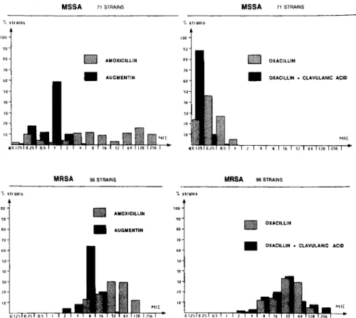 Figure 1. In vitroMIC determination(microbroth dilution)expressed as a percentage of strainsinhibited at different antibioticconcentrations