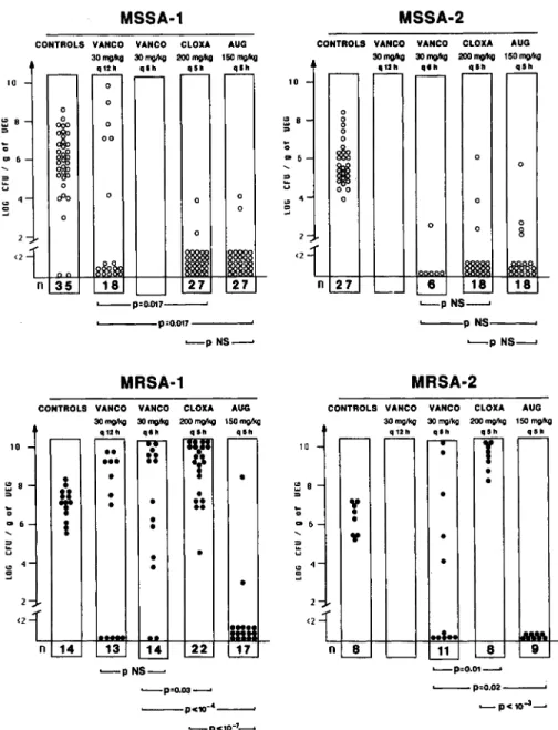 Figure 2. Treatment for 3 d with various antibiotic regimens begun 12h after bacterial challenge