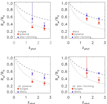 Figure 7. The fractional size evolution of all the bulge and disc components with respect to their local relations in the top-left and right-hand panels, respectively, and for all passive and star-forming components in the  bottom-left and right-hand panel