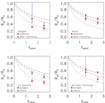 Figure 8. Fractional bulge and disc component size evolution now over- over-plotted in the dashed red line by the relation for the progenitors of the passive discs to allow direct comparison between the sizes of the passive discs and their 1Gyr earlier sta