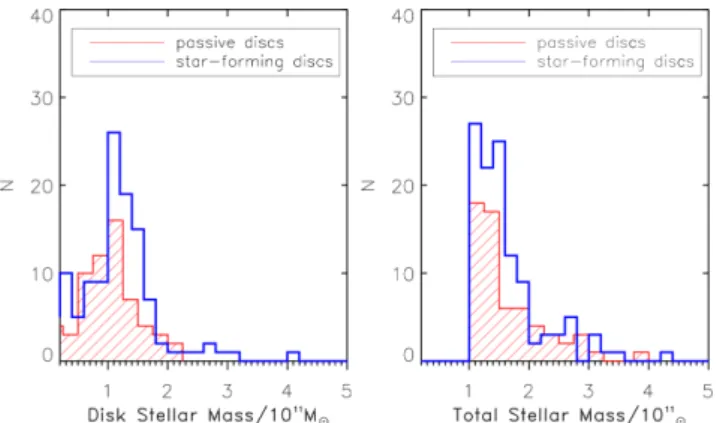 Figure 9. The distribution of the disc component (left) and total (right) masses for the passive and star-forming disc-dominated galaxies