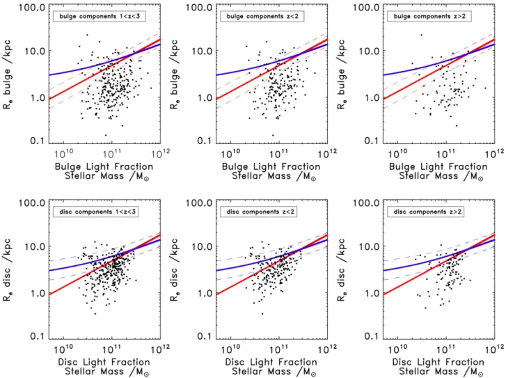 Figure 3. Combined UDS + COSMOS size–mass relations for each component, where component masses are determined based on the H 160 -band light fractions