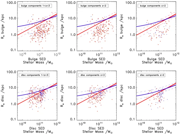 Figure 5. Combined UDS + COSMOS size–mass relations for each component, where component masses are estimated from the multiple-component SED fitting and components are coloured by their star-formation activity using the sSFR < 10 −10 yr −1 limit for pas