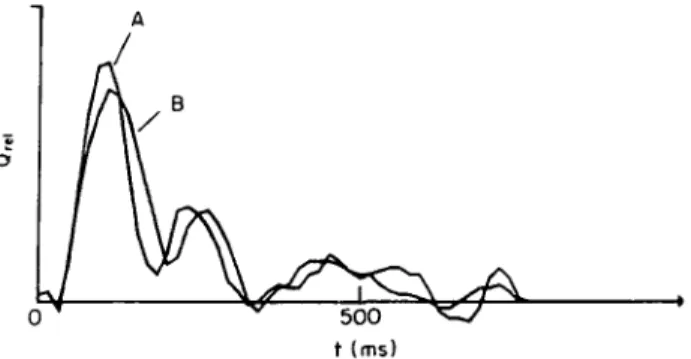 Figure 4. The flow curve in the ascending aorta (B) is superimposed to the flow curve obtained in the left ventricular  out-flow tract (A): t — time in ms,  Q t d  — relative volume flow