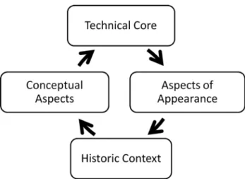 Figure 5: Object Logic. Dimensions specifying cultural significance.