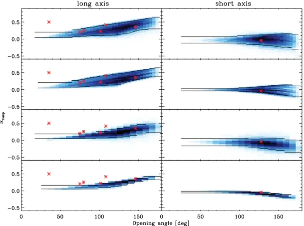 Figure 4. The distributions of θ and R cusp that show the importance of distortion to the elliptical lens model and the ellipticity distribution of the lenses.