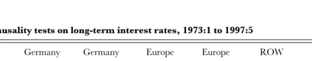 Table 5. Causality tests on long-term interest rates, 1973:1 to 1997:5