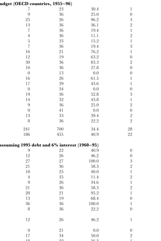Table 6. Number of times the deficit exceeded 3% of GDP