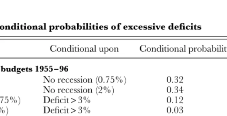 Table 7. Conditional probabilities of excessive deficits