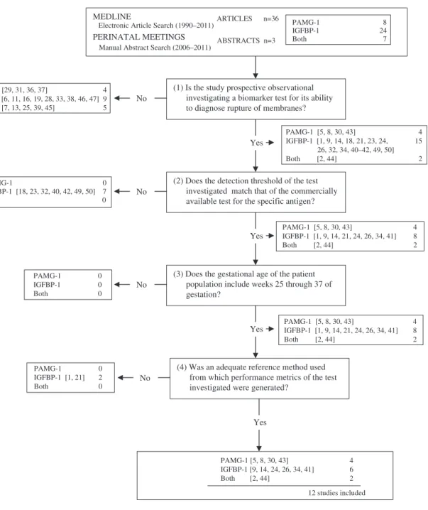 Figure 1    Study  selection  process.  PAMG-1  =  placental   α -microglobulin-1 test specific study(s), IGFBP-1   =  insulin-like growth factor binding  protein-1 test specific study(s), both   =  PAMG-1 and IGFBP-1 tests included in the study(s)