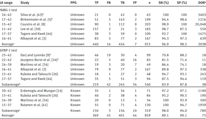 Table 2). Figure  2   illustrates how each test performed in  the unknown group using the averages of the measures 