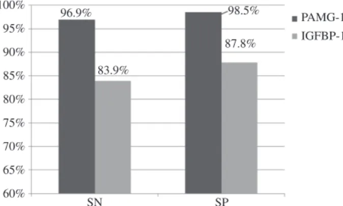 Figure 2    PAMG-1 vs. IGFBP-1 in the unknown group using averages  of  the  measures