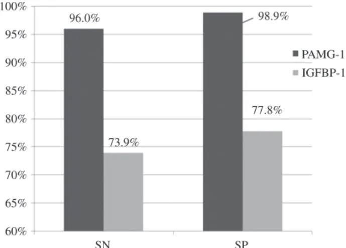 Figure 3    Known group vs. unknown group for the IGFBP-1 test  using averages of the measures