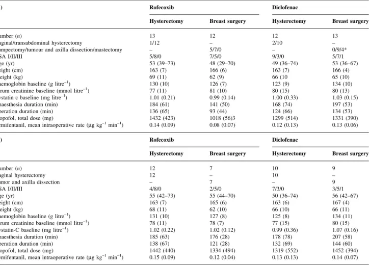 Table 1 ( A ) Patient characteristics and surgical and anaesthesiological data in the intent-to-treat population (n=50)