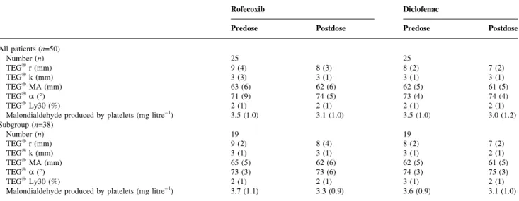 Table 2 Coagulation studies before and 4 h after the ®rst study medication. No signi®cant differences