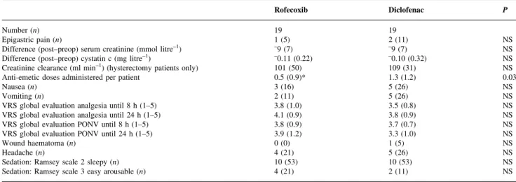 Table 6B Side-effects (n=38) (excluding abdominal hysterectomy, minor breast surgery and mastectomy patients)