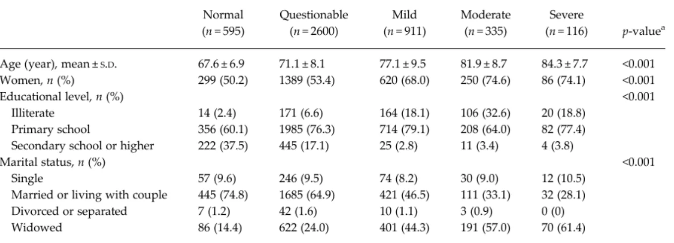 Table 2 also shows the results of Cox regression ana- ana-lysis of the mortality risk associated with the different degrees of cognitive impairment