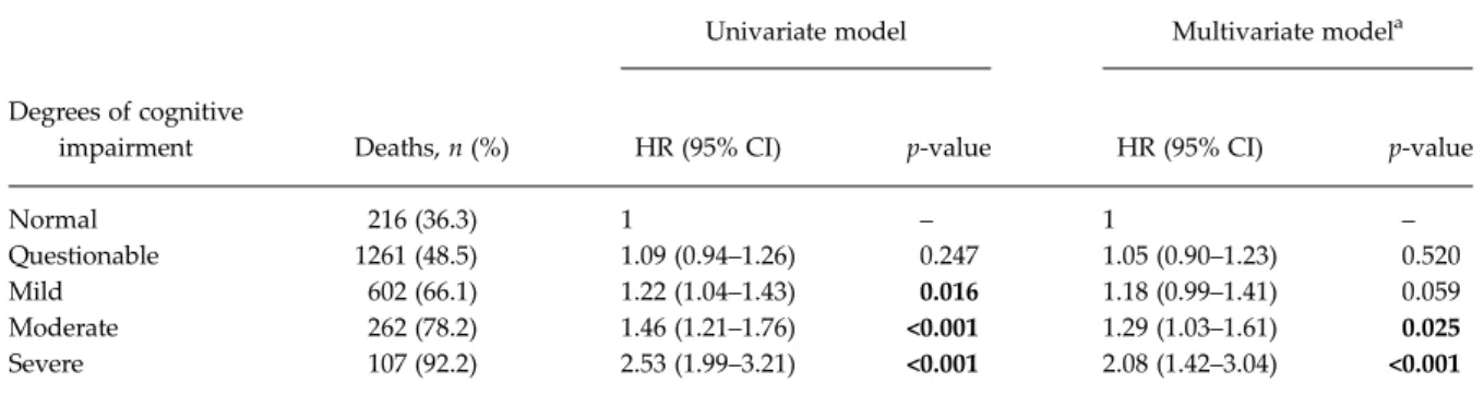 Table 2. Hazard ratio and confidence intervals (95%) for Cox regression models