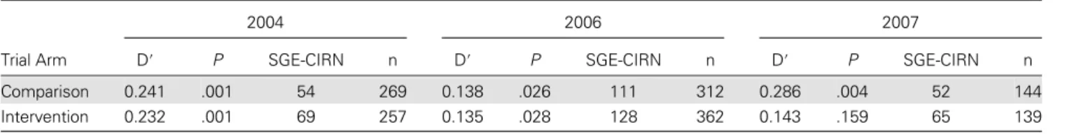 Table 4. Linkage Disequilibrium Between CIRN and SGE Alleles Across the 3 Time Points