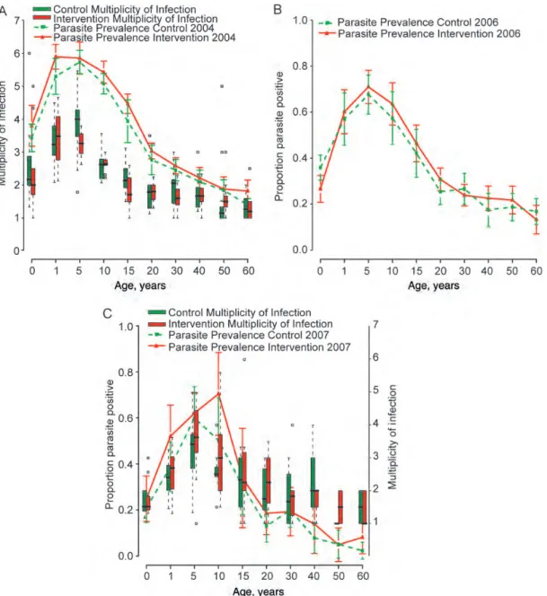 Figure 1 shows that parasite prevalence, multiplicity of infec- infec-tion, and the age-pattern of each was comparable in  interven-tion and comparison divisions at each survey point