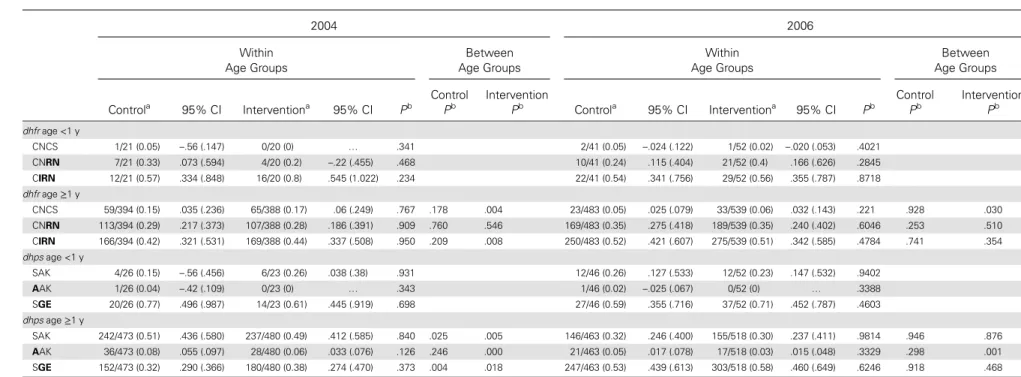Table 3. Allele Frequencies in People Under 1 Year Old and in People Older Than 1 Year 2004 2006 Within Age Groups Between Age Groups Within Age Groups Between Age Groups Control a 95% CI Intervention a 95% CI P b ControlPb InterventionPb Control a 95% CI 