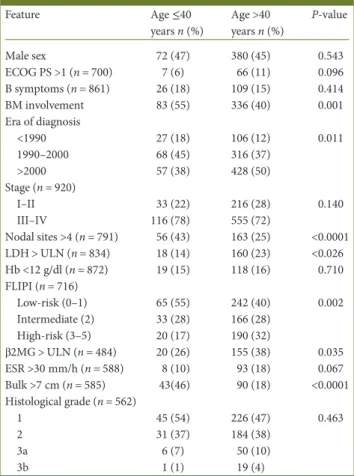 Table 1. Comparison of the main clinicopathological features of follicular lymphoma patients younger and older than 40 years