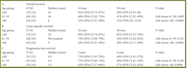 Table 3. Overall survival, cause-specific survival, and progression-free survival by age groups