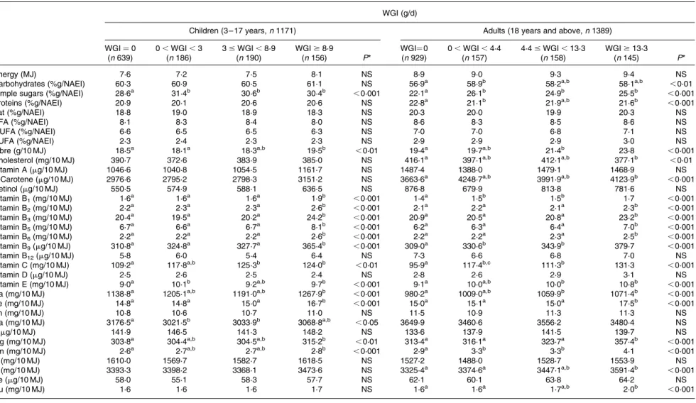 Table 3. Mean daily intakes of energy including alcohol (MJ), macronutrients (% of total non-alcohol energy intake (NAEI)) and micronutrients (g, mg, or mg/10 MJ) in French child and adult non-consumers of whole grains and across tertiles of whole grain in
