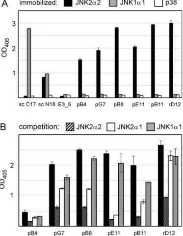 Fig. 4. Specificity comparison of JNK2-selected DARPins by ELISA. (A) Binding of different selected DARPins to JNK2a2, JNK1a1 and p38 is  com-pared