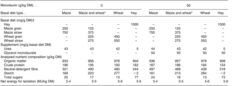 Table 1. Composition of the experimental diets