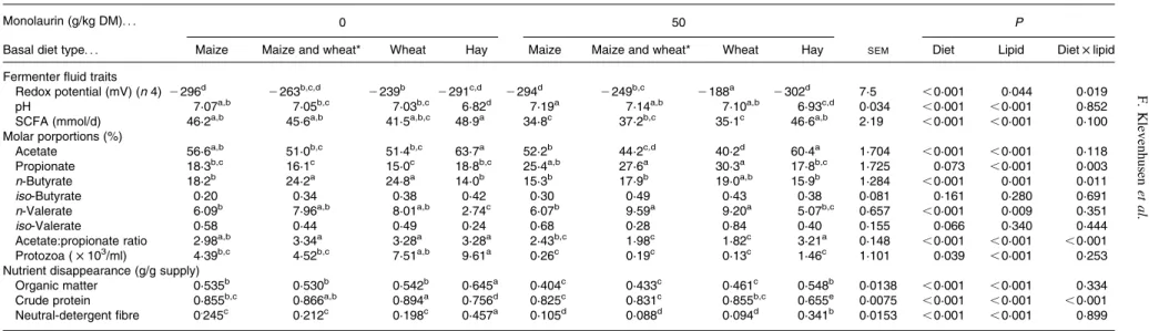 Table 2. Effects of diet type and fatty acid addition on fermenter fluid traits and degree of ruminal nutrient disappearance (averages of days 6 – 10) (n 6) (Mean values with pooled standard errors)