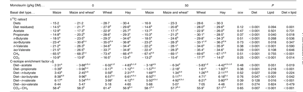 Table 4. 13 C-isotope abundance (d 13 C) values of the diets, residues, SCFA and fermentation gases, and treatment effects on the enrichment factors 1(CO 2 – CH 4 ) and 1(diet – SCFA) (averages of days 6 – 10) (n 6)